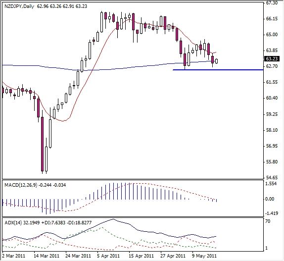 NZD-JPY Analysis, May 17, 2011 NZD-JPY Analysis, May 17, 2011